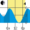 Petaluma Marina tide chart for Sunday, May 4, 2025