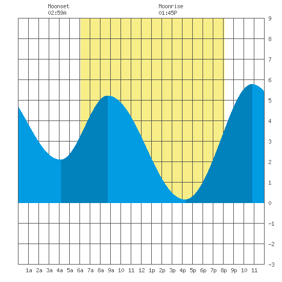 Petaluma Marina tide chart for Monday, May 5, 2025
