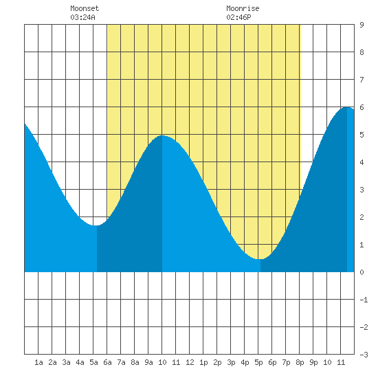 Petaluma Marina tide chart for Tuesday, May 6, 2025