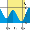 Petaluma Marina tide chart for Tuesday, May 6, 2025