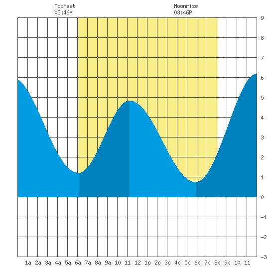 Petaluma Marina tide chart for Wednesday, May 7, 2025