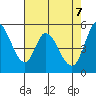 Petaluma Marina tide chart for Wednesday, May 7, 2025
