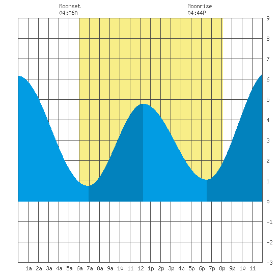 Petaluma Marina tide chart for Thursday, May 8, 2025