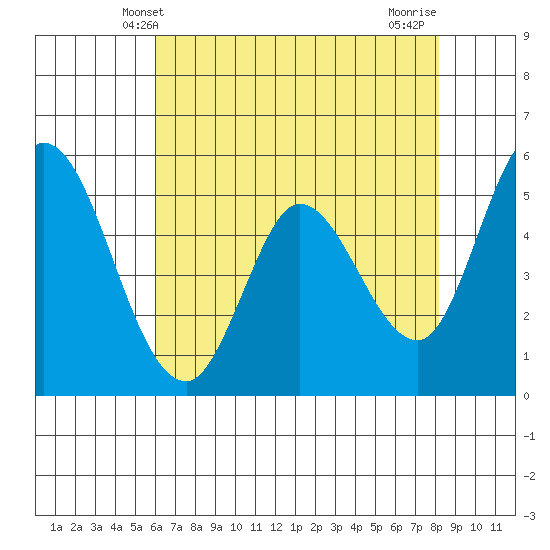 Petaluma Marina tide chart for Friday, May 9, 2025