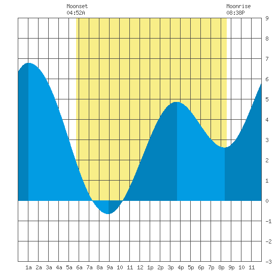 Petaluma Marina tide chart for Tuesday, June 10, 2025
