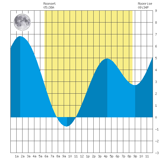 Petaluma Marina tide chart for Wednesday, June 11, 2025