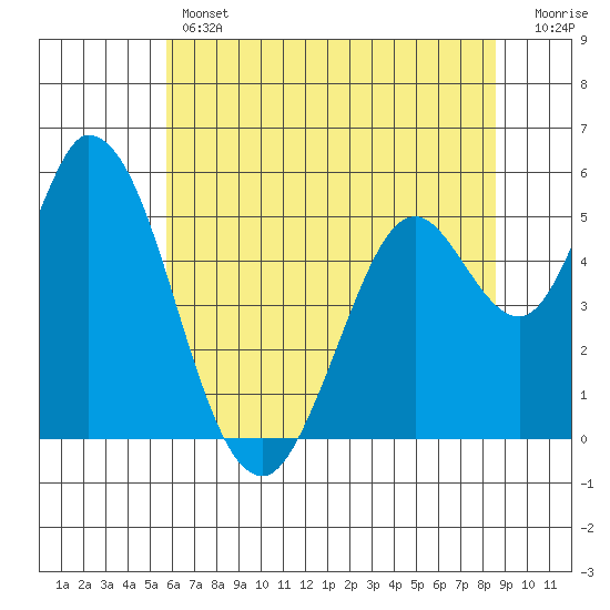 Petaluma Marina tide chart for Thursday, June 12, 2025