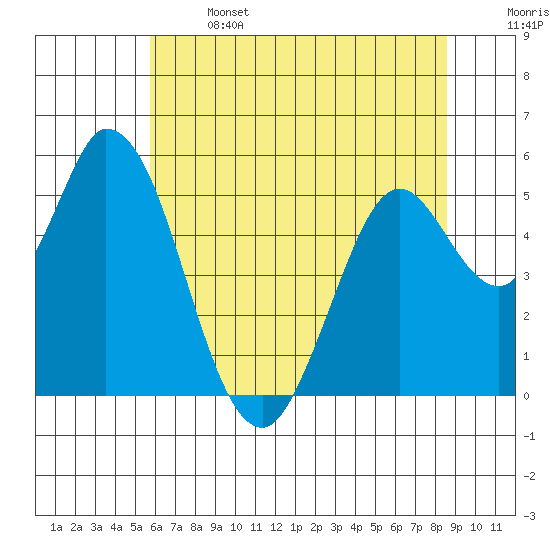 Petaluma Marina tide chart for Saturday, June 14, 2025
