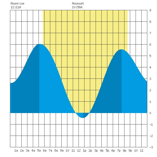Petaluma Marina tide chart for Monday, June 16, 2025