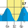Petaluma Marina tide chart for Tuesday, June 17, 2025