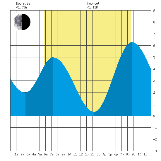Petaluma Marina tide chart for Wednesday, June 18, 2025