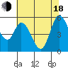 Petaluma Marina tide chart for Wednesday, June 18, 2025