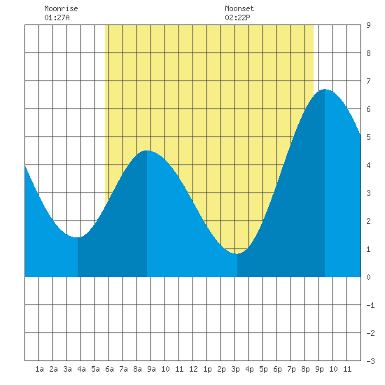 Petaluma Marina tide chart for Thursday, June 19, 2025