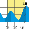 Petaluma Marina tide chart for Thursday, June 19, 2025