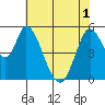 Petaluma Marina tide chart for Sunday, June 1, 2025