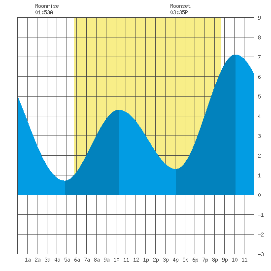 Petaluma Marina tide chart for Friday, June 20, 2025