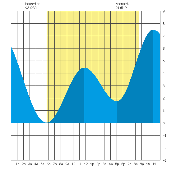 Petaluma Marina tide chart for Saturday, June 21, 2025