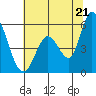 Petaluma Marina tide chart for Saturday, June 21, 2025