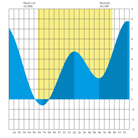 Petaluma Marina tide chart for Sunday, June 22, 2025
