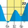 Petaluma Marina tide chart for Sunday, June 22, 2025