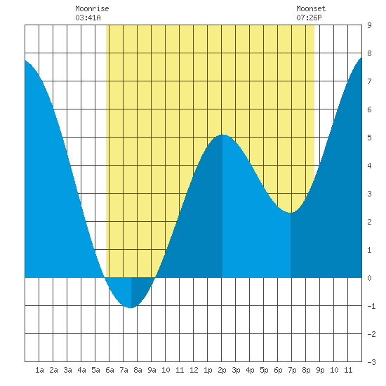 Petaluma Marina tide chart for Monday, June 23, 2025