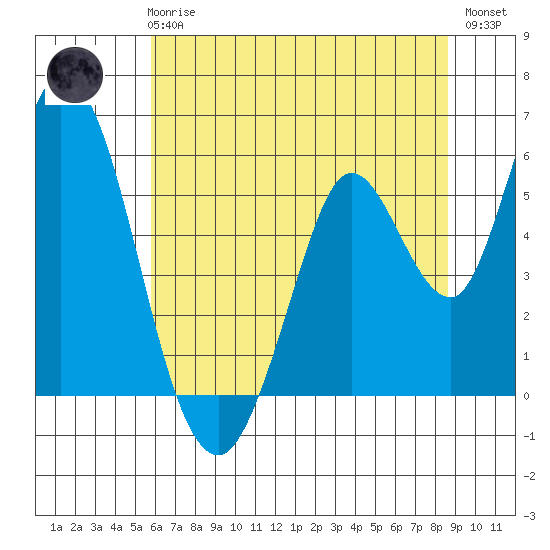 Petaluma Marina tide chart for Wednesday, June 25, 2025