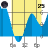 Petaluma Marina tide chart for Wednesday, June 25, 2025