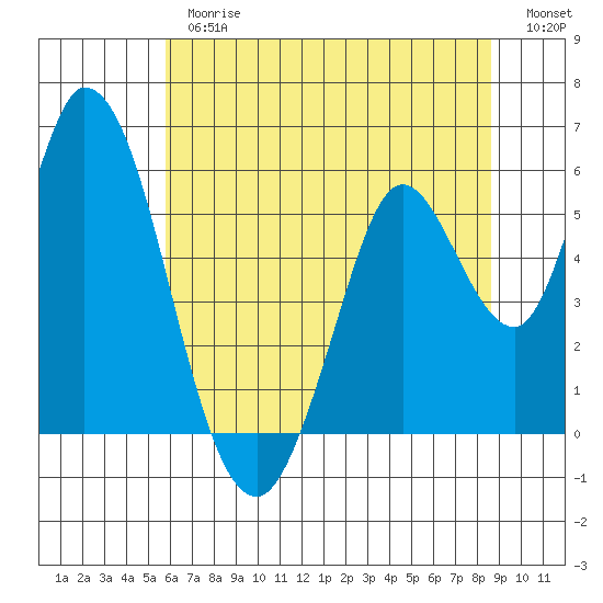 Petaluma Marina tide chart for Thursday, June 26, 2025