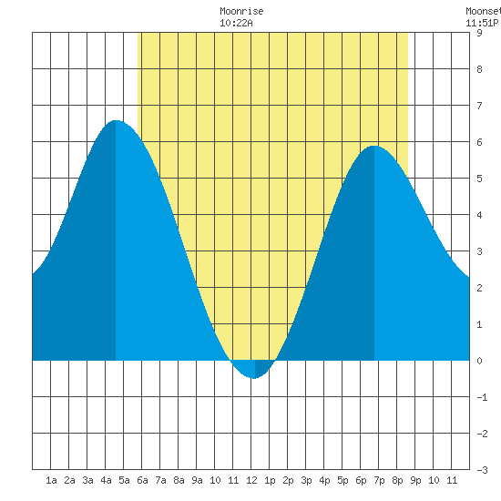 Petaluma Marina tide chart for Sunday, June 29, 2025