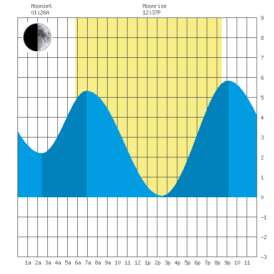 Petaluma Marina tide chart for Monday, June 2, 2025