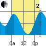 Petaluma Marina tide chart for Monday, June 2, 2025
