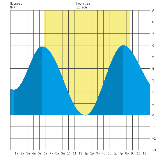 Petaluma Marina tide chart for Monday, June 30, 2025