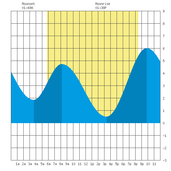 Petaluma Marina tide chart for Tuesday, June 3, 2025