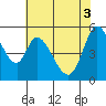Petaluma Marina tide chart for Tuesday, June 3, 2025