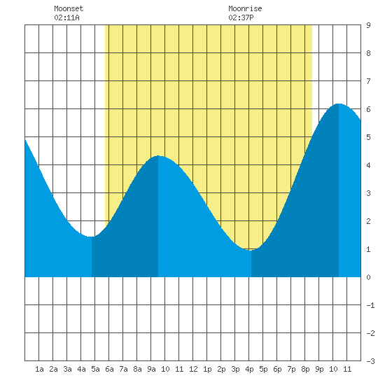 Petaluma Marina tide chart for Wednesday, June 4, 2025