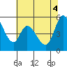 Petaluma Marina tide chart for Wednesday, June 4, 2025