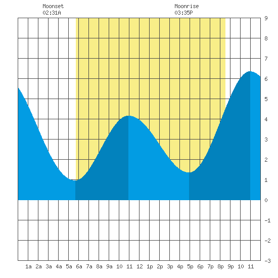 Petaluma Marina tide chart for Thursday, June 5, 2025