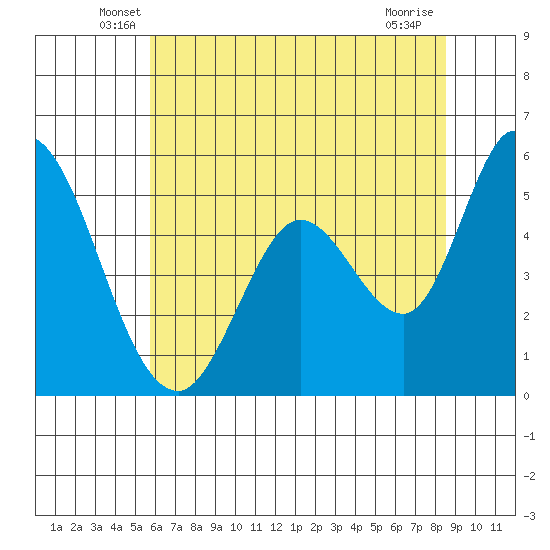 Petaluma Marina tide chart for Saturday, June 7, 2025