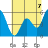 Petaluma Marina tide chart for Saturday, June 7, 2025