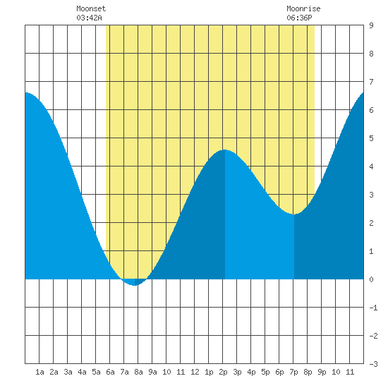 Petaluma Marina tide chart for Sunday, June 8, 2025