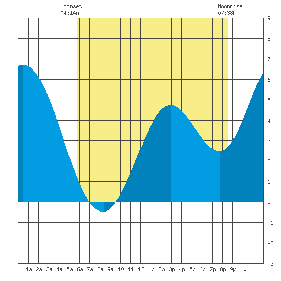 Petaluma Marina tide chart for Monday, June 9, 2025