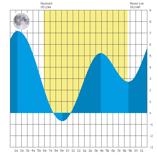 Petaluma Marina tide chart for Thursday, July 10, 2025