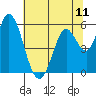 Petaluma Marina tide chart for Friday, July 11, 2025