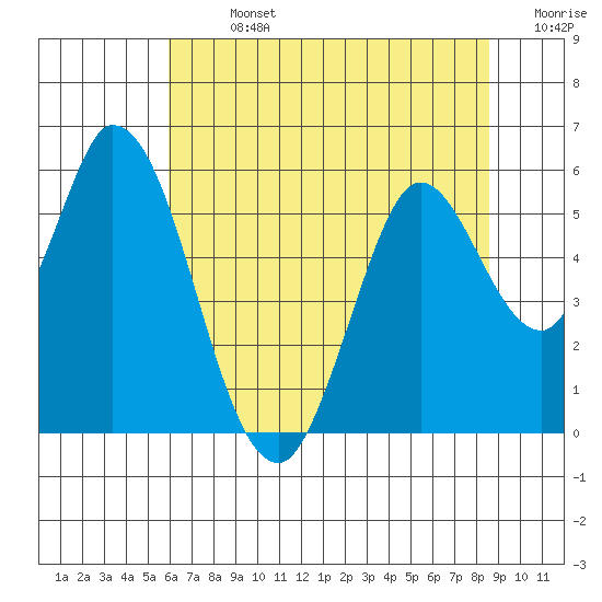 Petaluma Marina tide chart for Sunday, July 13, 2025