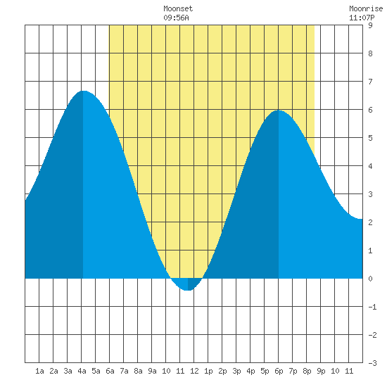 Petaluma Marina tide chart for Monday, July 14, 2025