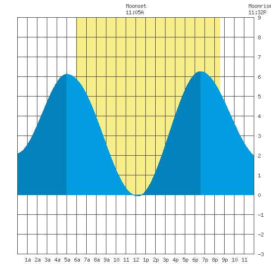 Petaluma Marina tide chart for Tuesday, July 15, 2025
