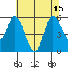 Petaluma Marina tide chart for Tuesday, July 15, 2025