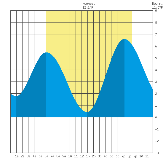Petaluma Marina tide chart for Wednesday, July 16, 2025