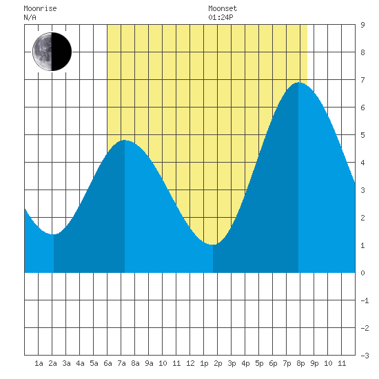 Petaluma Marina tide chart for Thursday, July 17, 2025