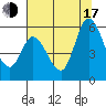 Petaluma Marina tide chart for Thursday, July 17, 2025
